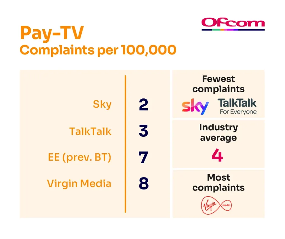 chart showing virgin media tv is most complained about pay tv company in UK