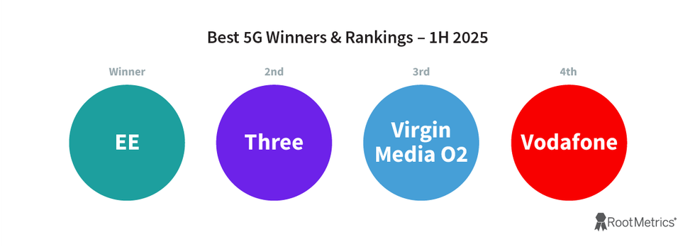 chart with overall ranking of ee, three, virgin media o2 and vodafone