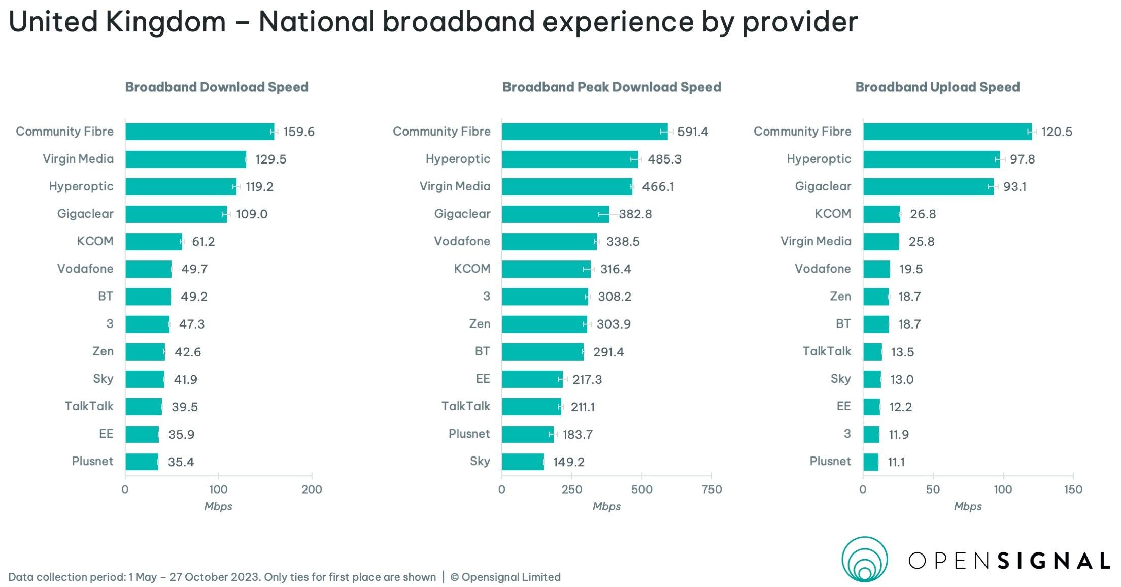 charts showing the average download speed and peak download speed from broadband suppliers available nationwide