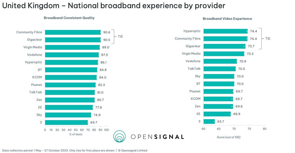 charts showing the average quality of broadband as ranked by those in the Opensignal study