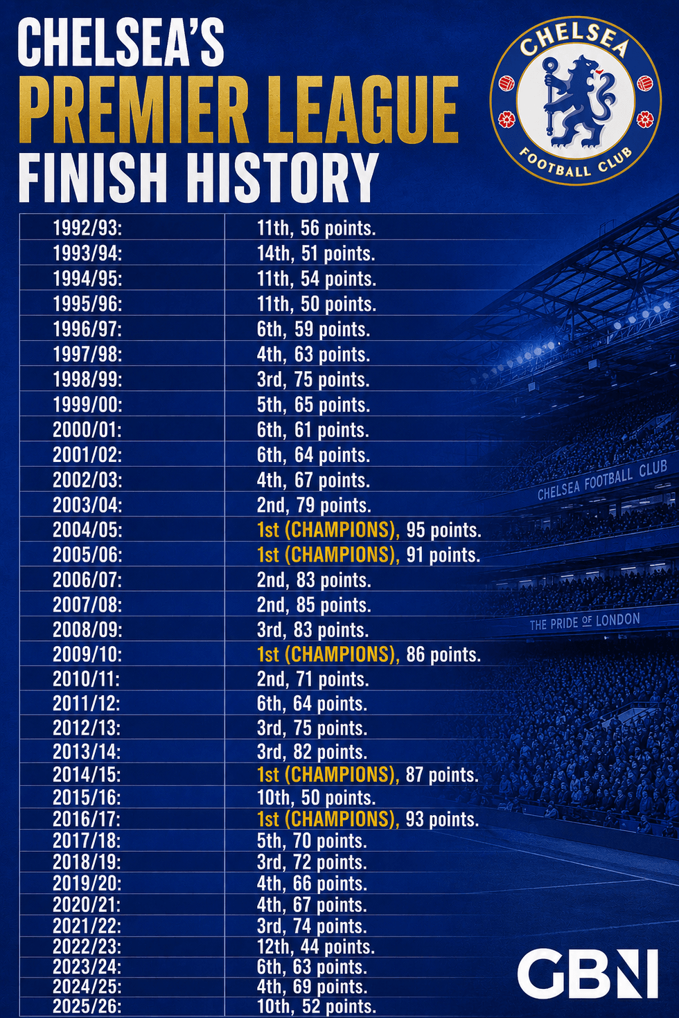 Chelsea finished 10th in the Premier League table last season