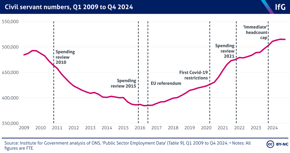 Civil servant numbers since 2009