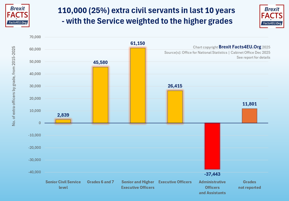 Civil servants graph