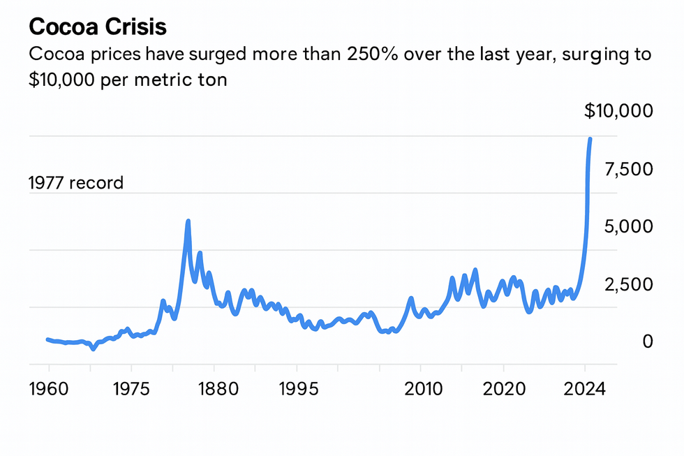 Cocoa prices have soared to exceptional heights over recent years
