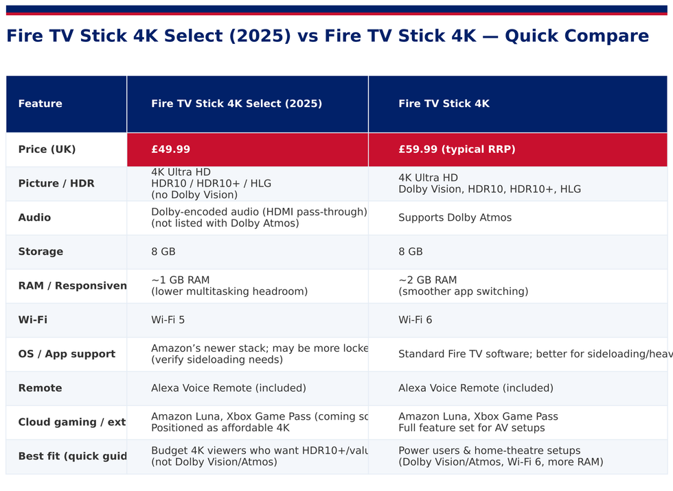 comparison table between Fire TV Stick 4K Select and Fire TV Stick 4K