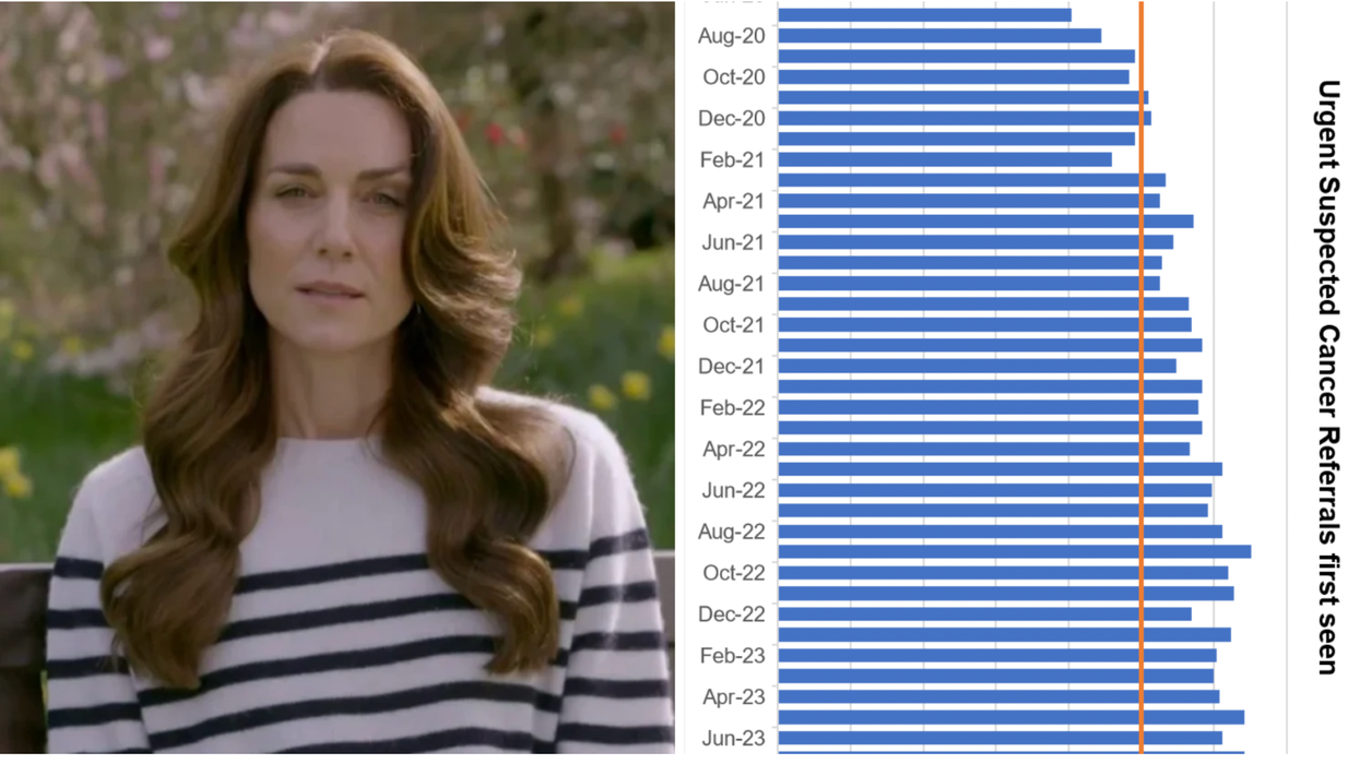 Composite image of Princess Kate (left) and urgent suspected cancer referrals first seen (right)