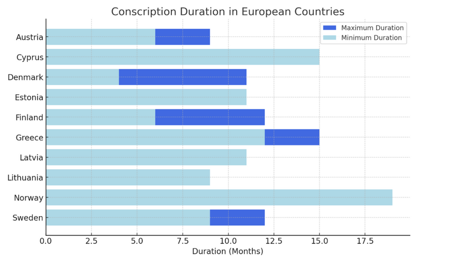 Conscription duration in European countries