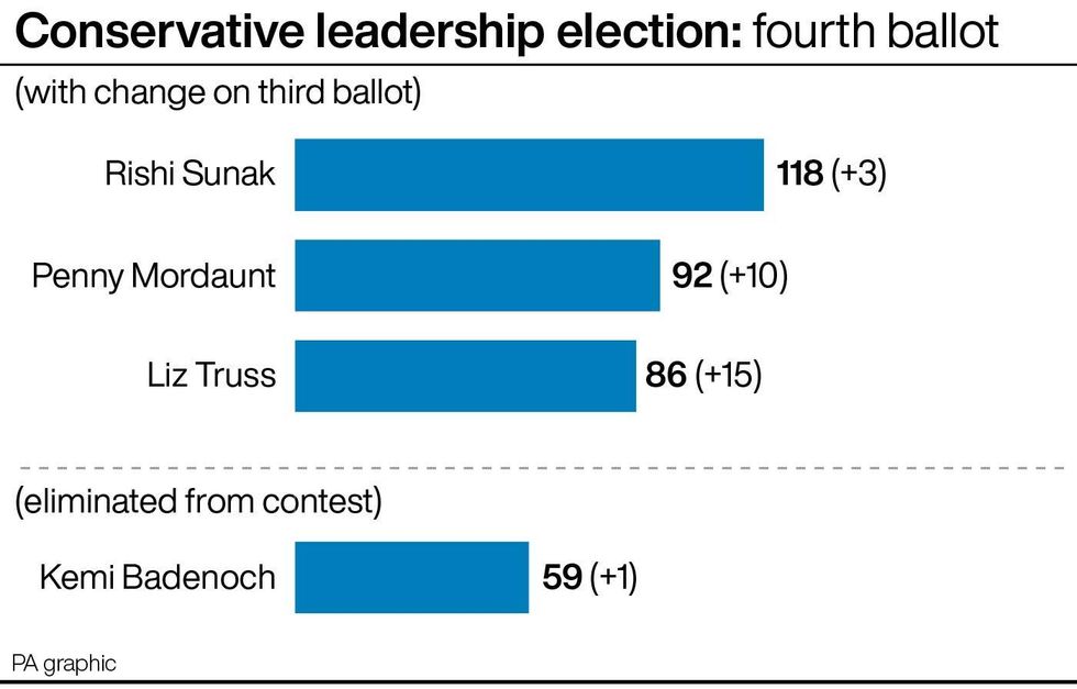 Conservative leadership election, fourth ballot. See story POLITICS Tories. Infographic PA Graphics. An editable version of this graphic is available if required. Please contact graphics@pamediagroup.com.
