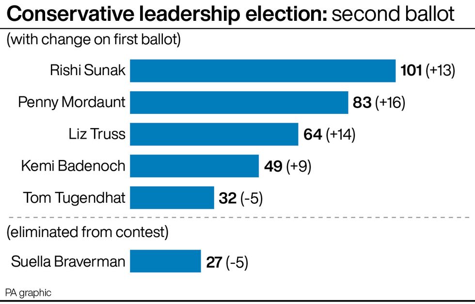 Conservative leadership election: second ballot. See story POLITICS Tories. Infographic PA Graphics. An editable version of this graphic is available if required. Please contact graphics@pamediagroup.com.