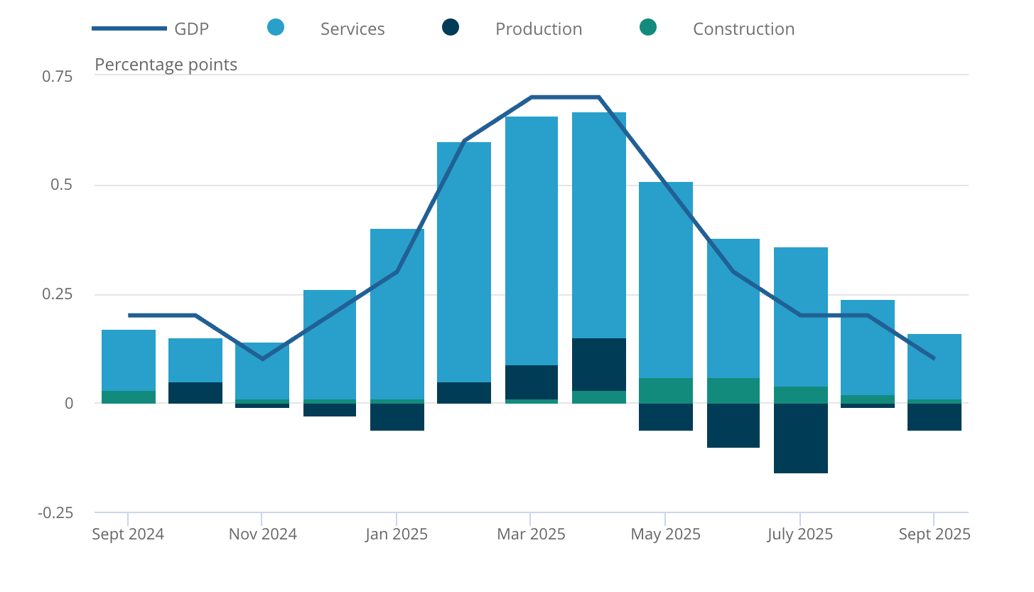 Contributions to three-month GDP growth, UK, September 2024 to September 2025