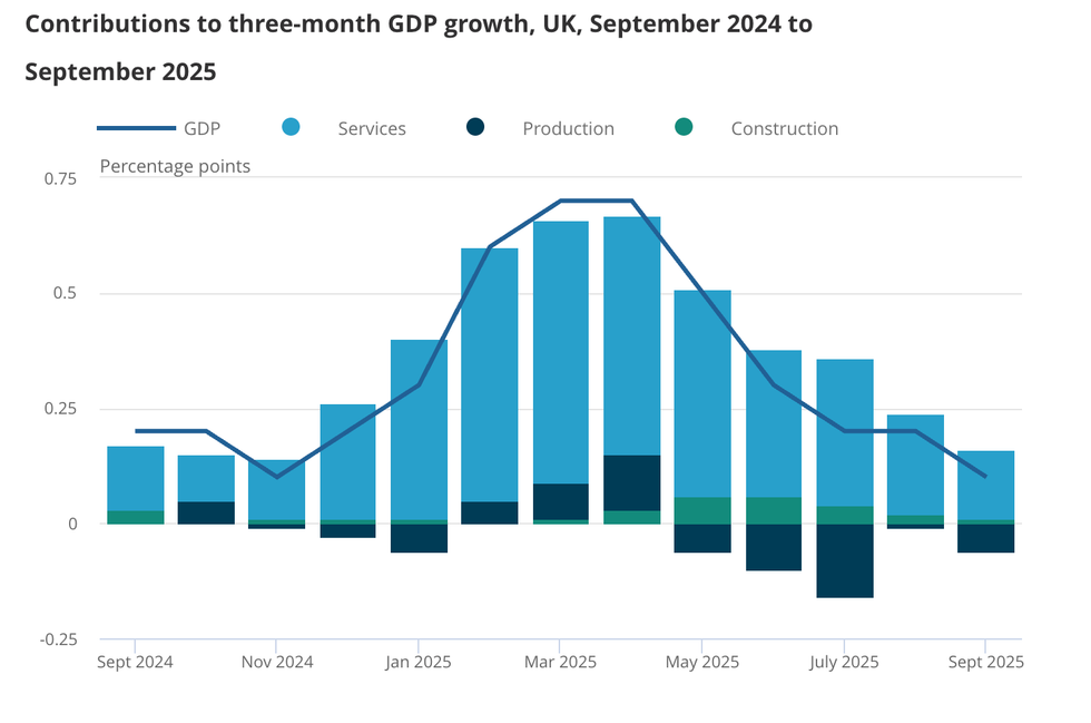 Contributions to three-month GDP growth, UK, September 2024 to September 2025