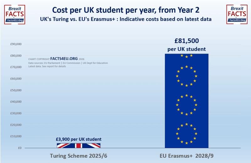 Brexit news: Three graphs reveal 'eye-watering' impact of PM's incoming  Erasmus deal as fears of Brexit betrayal skyrocket