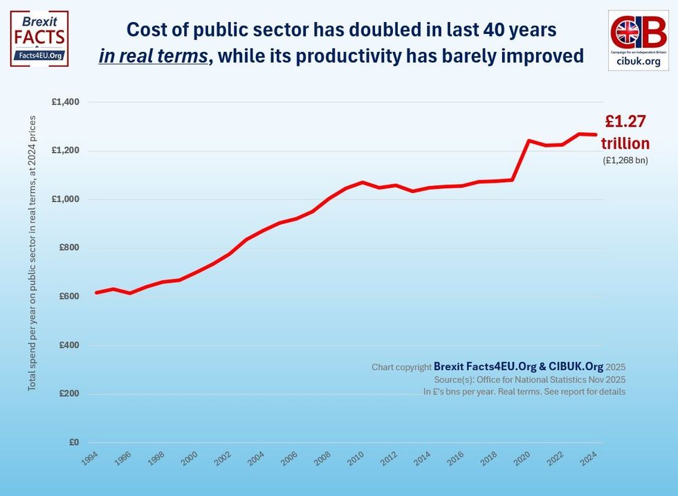 Cost of public sector has doubled in last 40 years in real terms, while productivity has barely improved