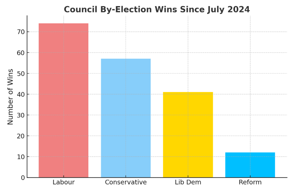 Council By-election Wins Since July 2024