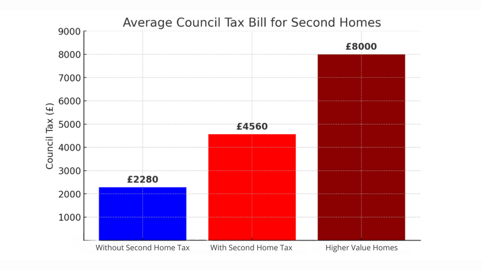 Council tax bills before and after second home tax