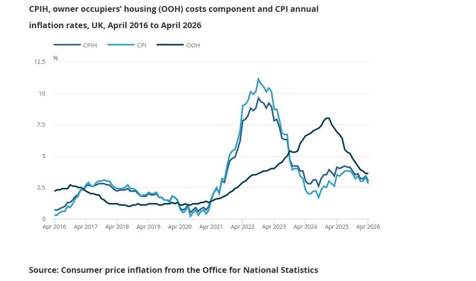 CPI graph from ONS
