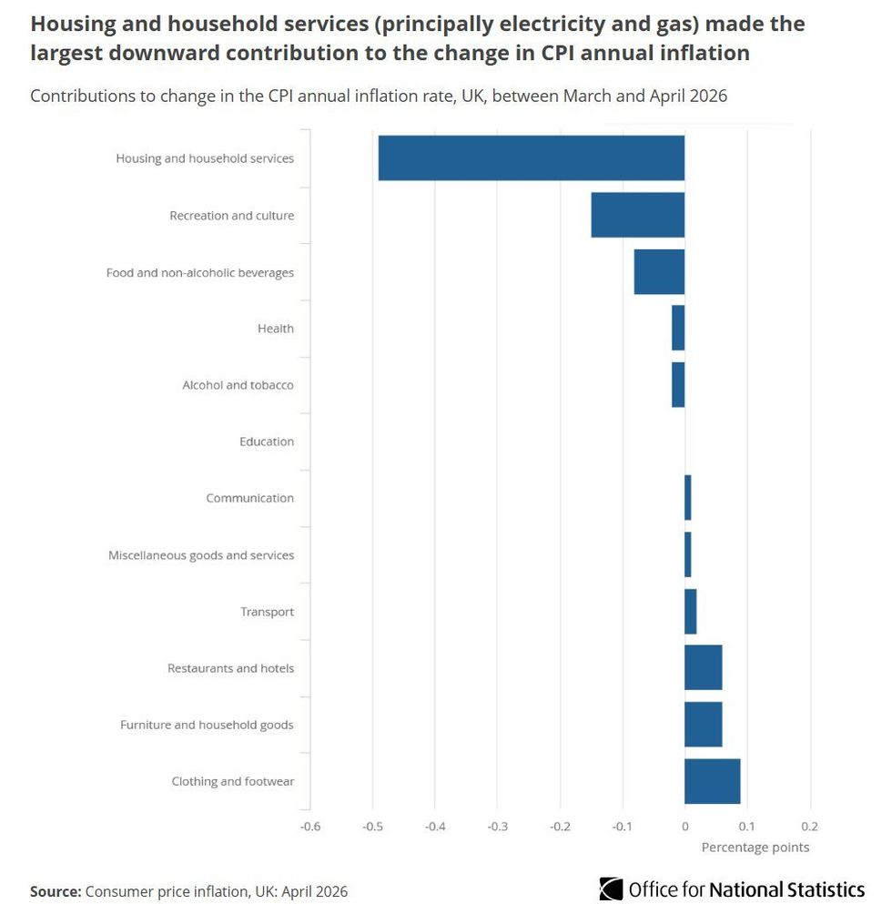 CPI inflation rate graph for the 12 months to April 2026