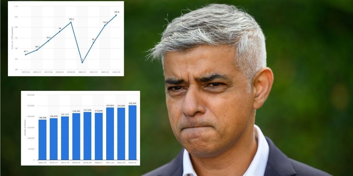NextImg:The four graphs that EXPOSE Sadiq Khan's London crime epidemic