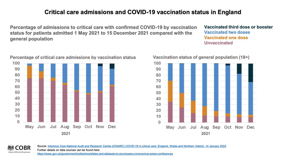Critical care admissions and Covid vaccination status in England