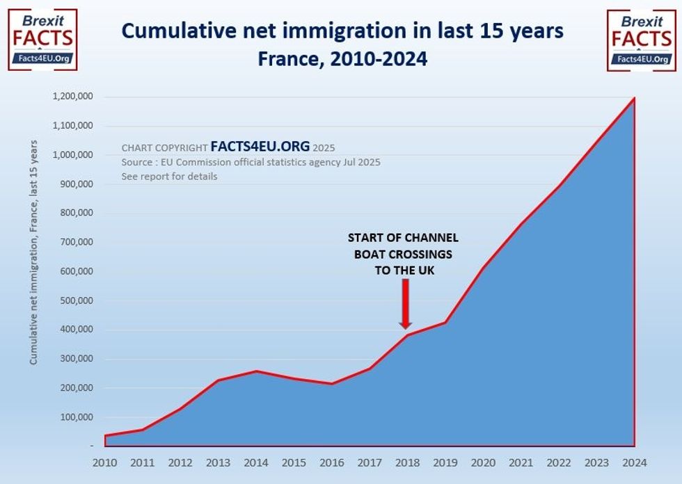 Cumulative growth in France's migrant population in last 15 years