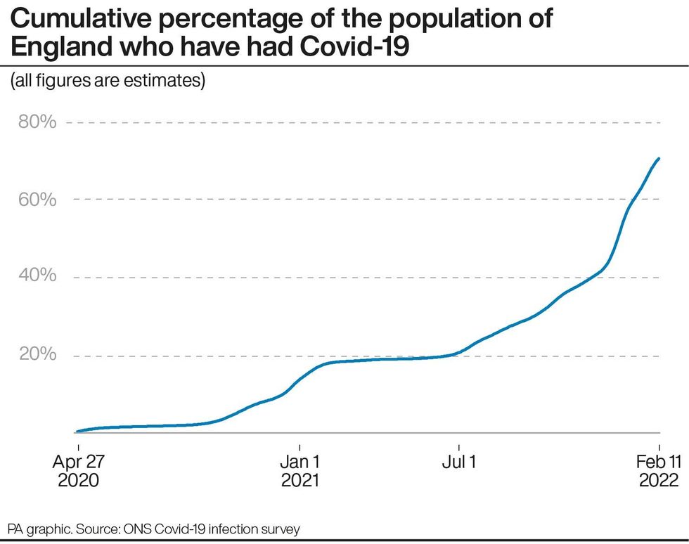 Cumulative percentage of the population of England who have had Covid-19. See story HEALTH Coronavirus Population. Infographic PA Graphics. An editable version of this graphic is available if required. Please contact graphics@pamediagroup.com.