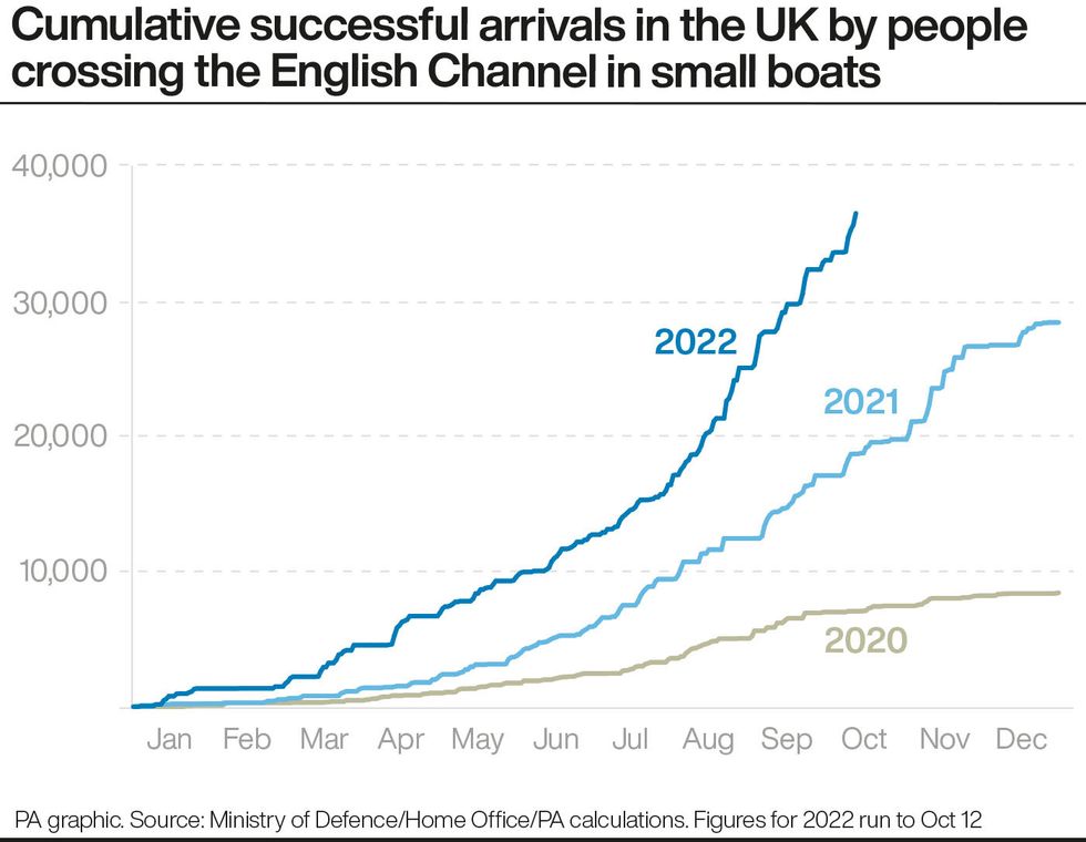 Cumulative successful arrivals in the UK by people crossing the English Channel in small boats. See story POLITICS Migrants. Infographic PA Graphics. An editable version of this graphic is available if required. Please contact graphics@pamediagroup.com.
