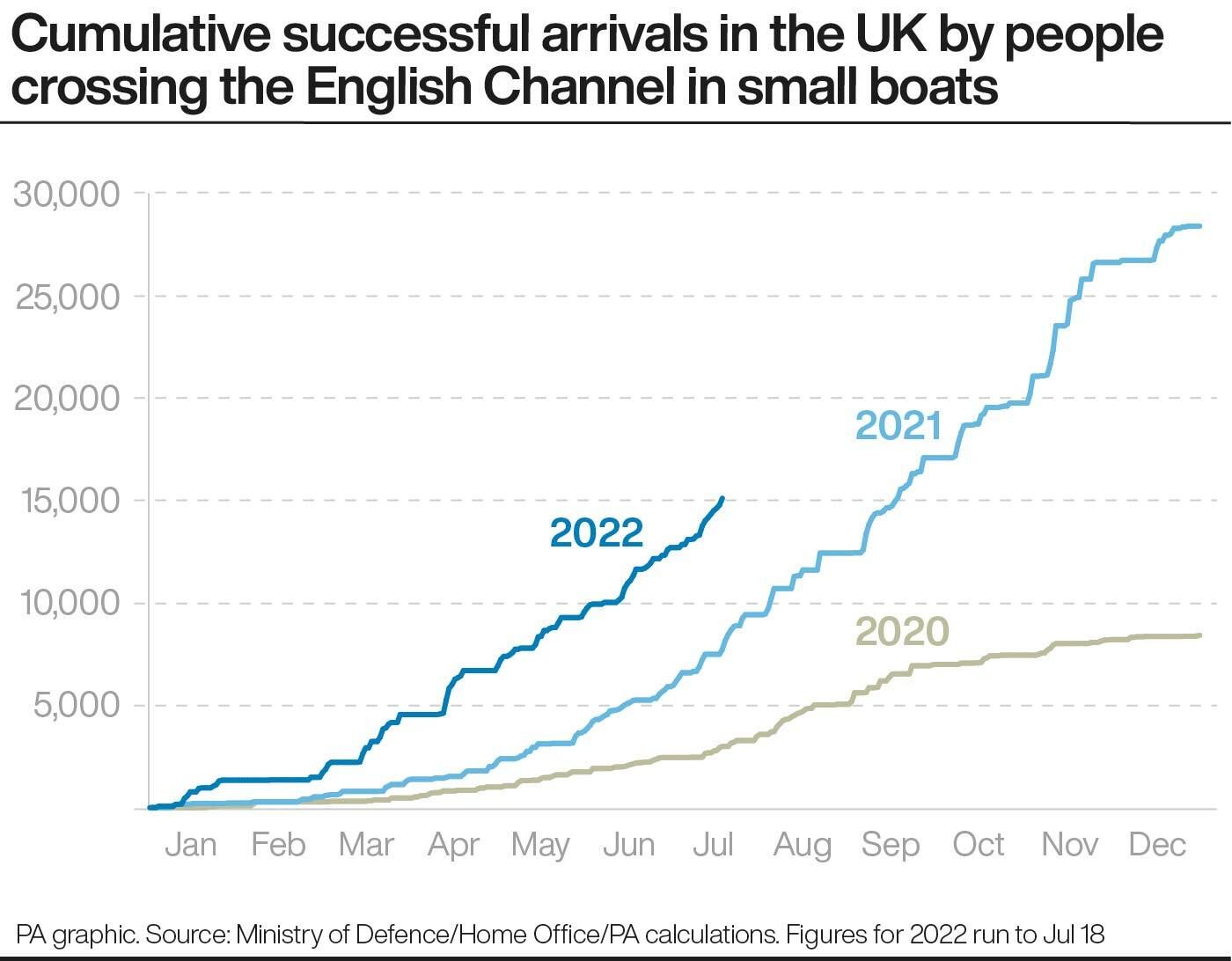Cumulative successful arrivals in the UK by people crossing the English Channel in small boats