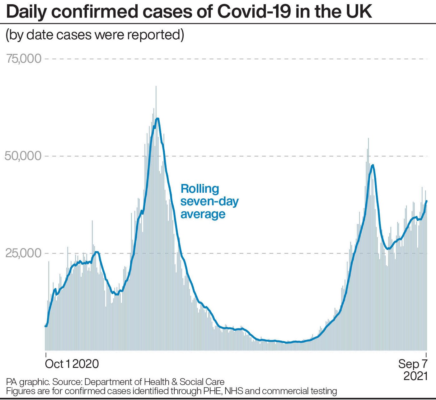 Daily confirmed cases of Covid-19 in the UK.