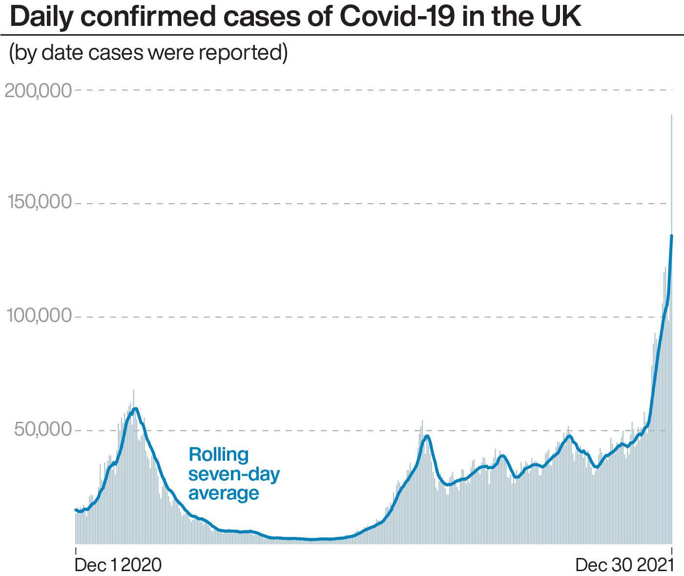 Daily confirmed cases of Covid-19 in the UK.