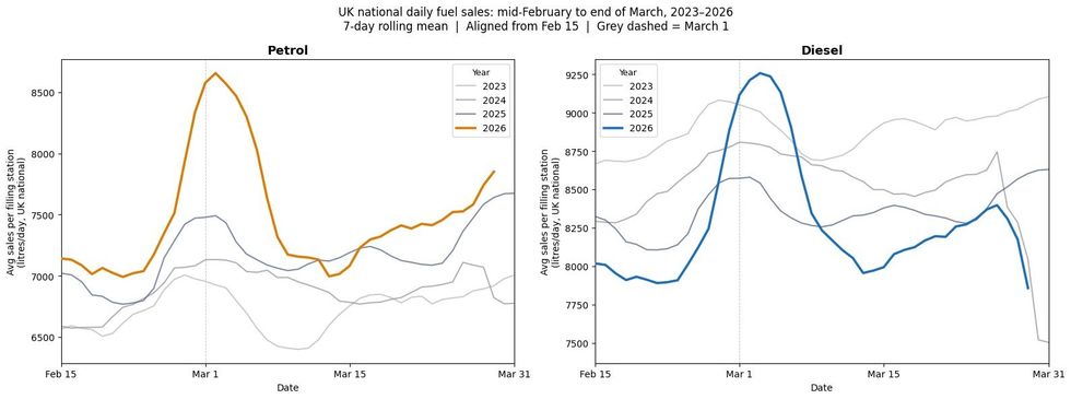 Data shows how panic buying occurred across the UK in the days after the war in Iran started \u200b