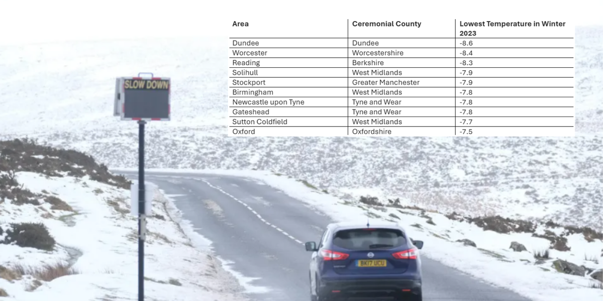 NextImg:Coldest places in Britain this winter revealed with pensioners set to suffer temperatures as low as -8C amid winter fuel cuts