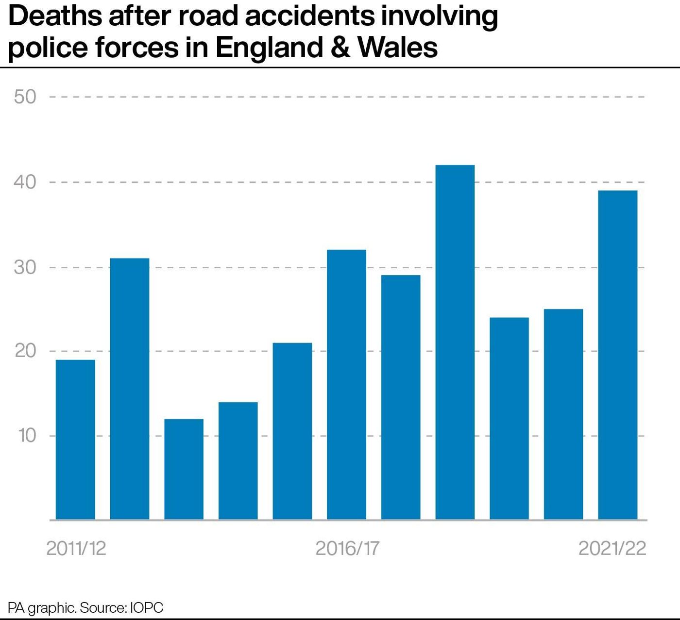 Deaths after road accidents involving police forces in England & Wales.