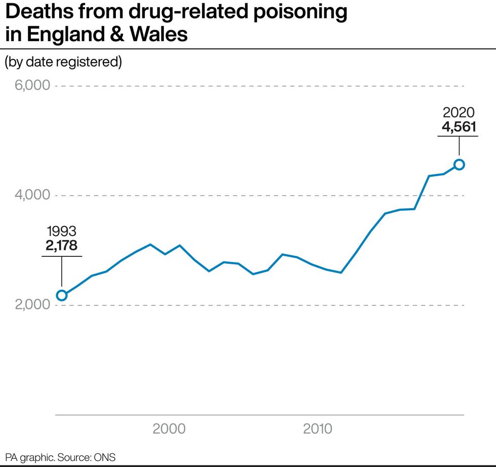 Deaths from drug-related piosoning in England & Wales. See story HEALTH Drugs. Infographic PA Graphics. An editable version of this graphic is available if required. Please contact graphics@pamediagroup.com.