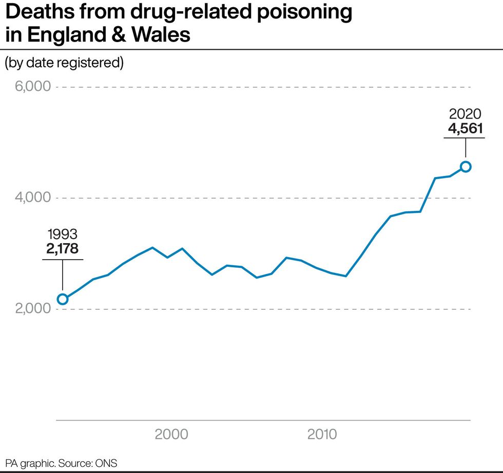 Ons Drug Related Deaths In England And Wales Highest For 8th Year In A Row Ons Drug Related Deaths In England And Wales Highest For 8th Year In A Row