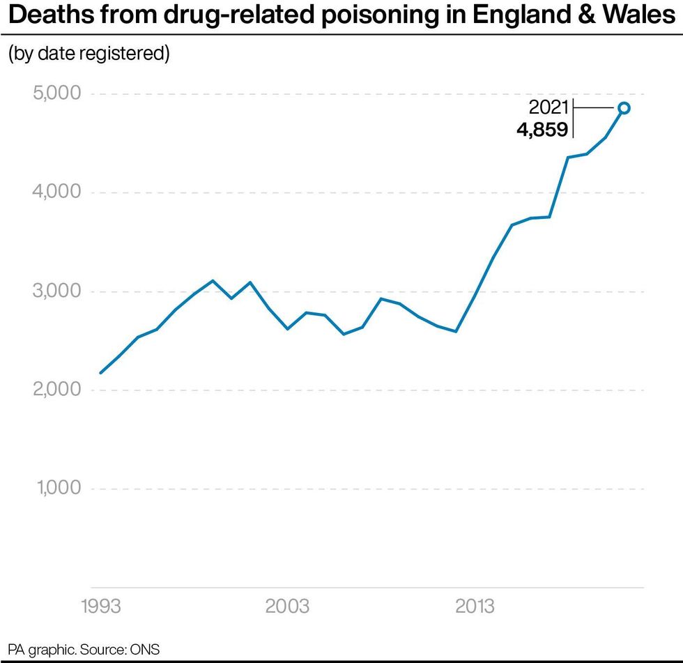 Deaths from drug-related poisoning in England & Wales. See story HEALTH Drugs. Infographic PA Graphics. An editable version of this graphic is available if required. Please contact graphics@pamediagroup.com.