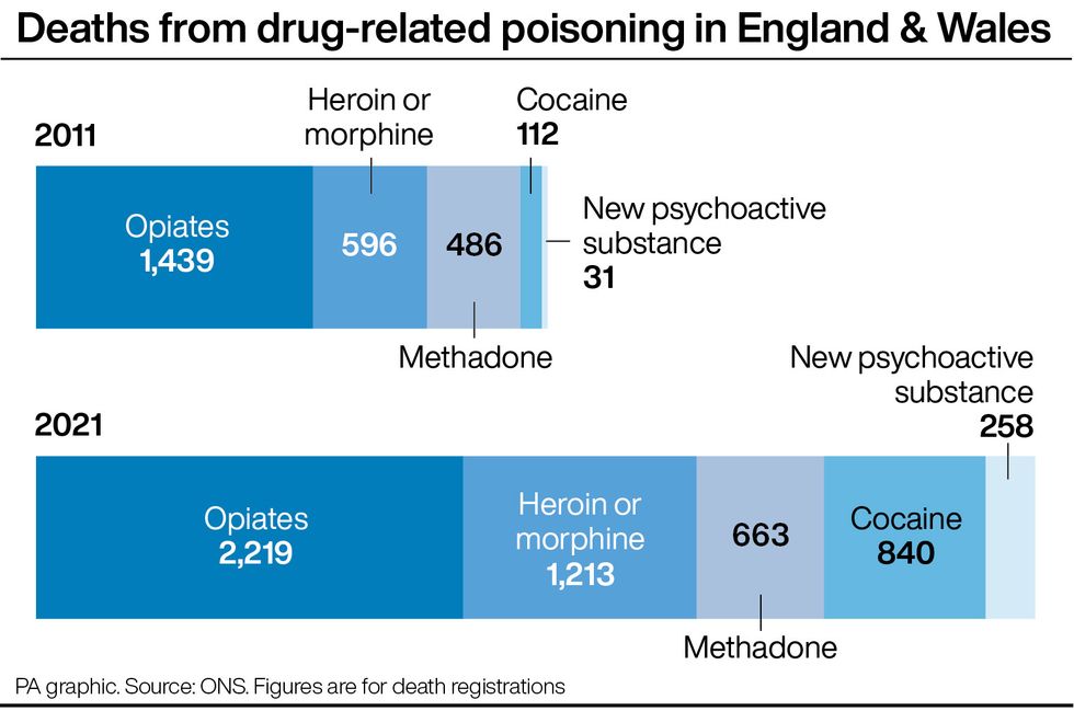 Deaths from drug-related poisoning in England & Wales. See story HEALTH Drugs. Infographic PA Graphics. An editable version of this graphic is available if required. Please contact graphics@pamediagroup.com.