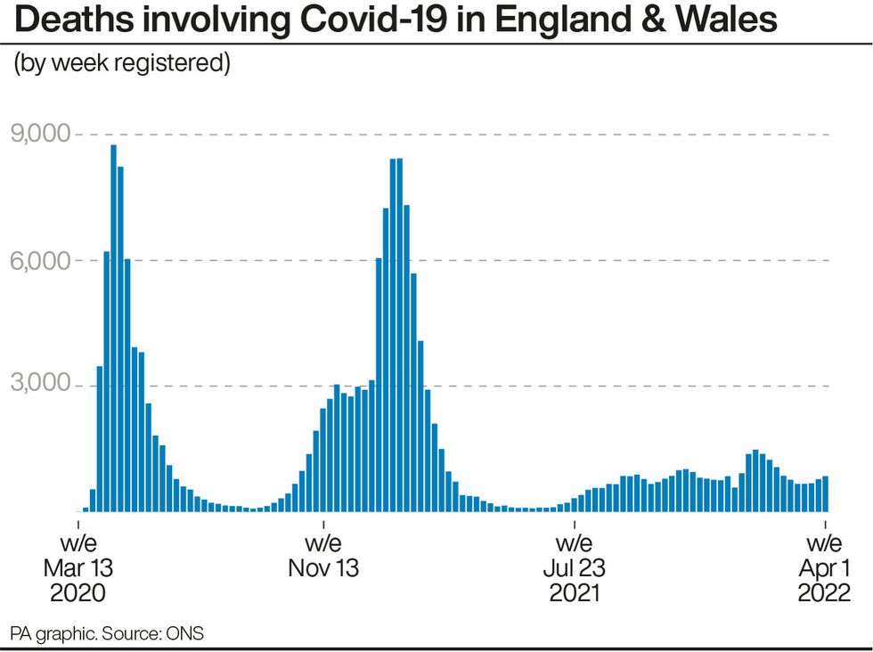 Deaths involving Covid-19 in England & Wales. See story HEALTH Coronavirus Deaths. Infographic PA Graphics. An editable version of this graphic is available if required. Please contact graphics@pamediagroup.com.