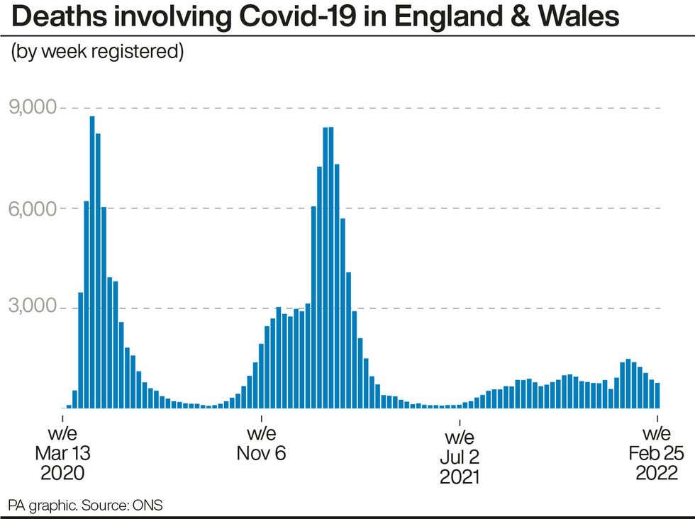 Deaths involving Covid-19 in England & Wales. See story HEALTH Coronavirus Deaths. Infographic PA Graphics. An editable version of this graphic is available if required. Please contact graphics@pamediagroup.com.