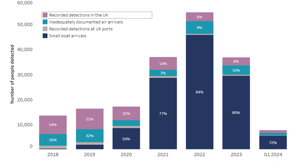 Detected irregular arrivals to the UK By mode of entry, 2018 to 31 March 2024