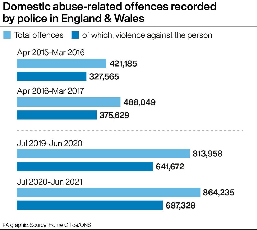 Domestic abuse-related offences recorded by police in England & Wales.