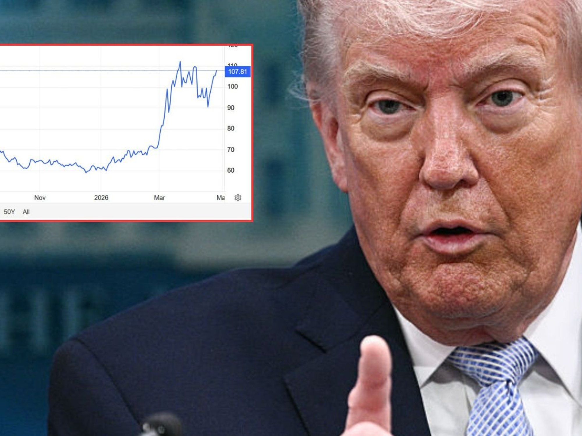 Donald Trump and brent crude oil price graph