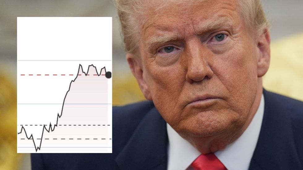 Donald Trump and Ftse graph