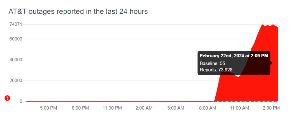 down detector chart showing the increase in reports of an at&t outage in the USA