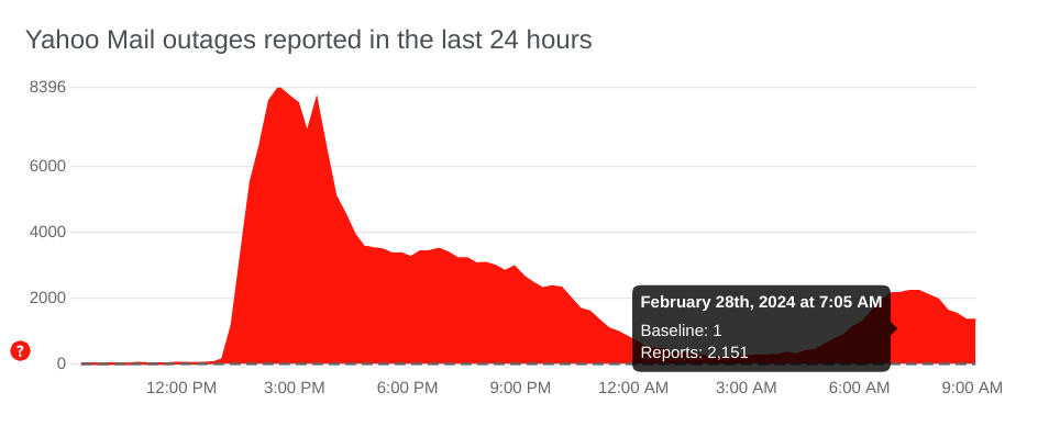 down detector screenshot shows thousands of reports for an ongoing outage with yahoo mail