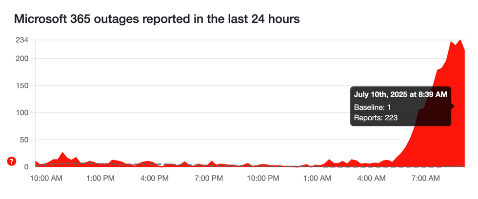 down detector spike in reports