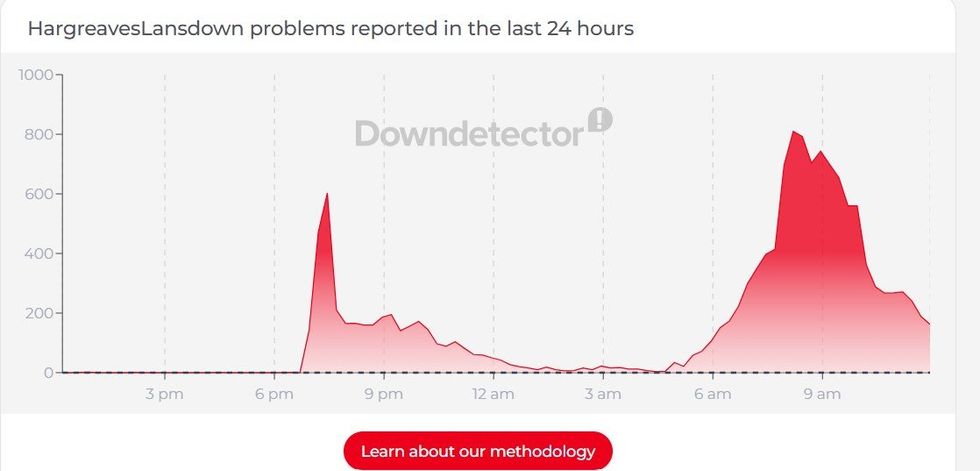 Downdetectcor Hargreaves Lansdown data