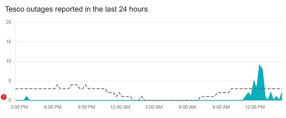Downdetector data into Tesco