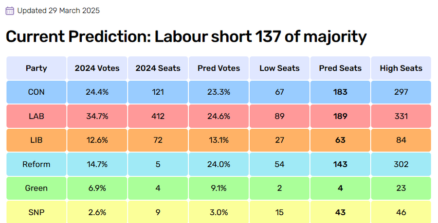 Electoral Calculus latest seat projection