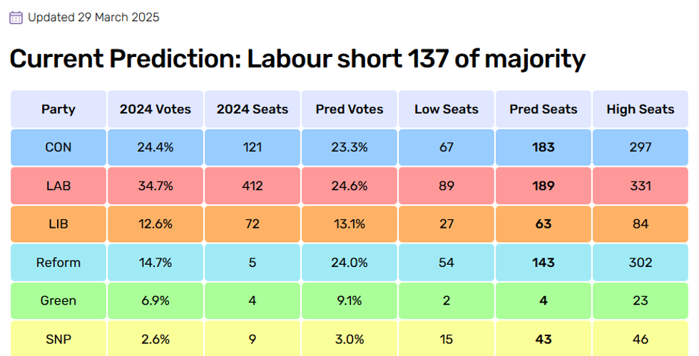 Electoral Calculus latest seat projection