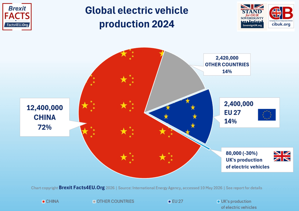 Electric vehicle chart